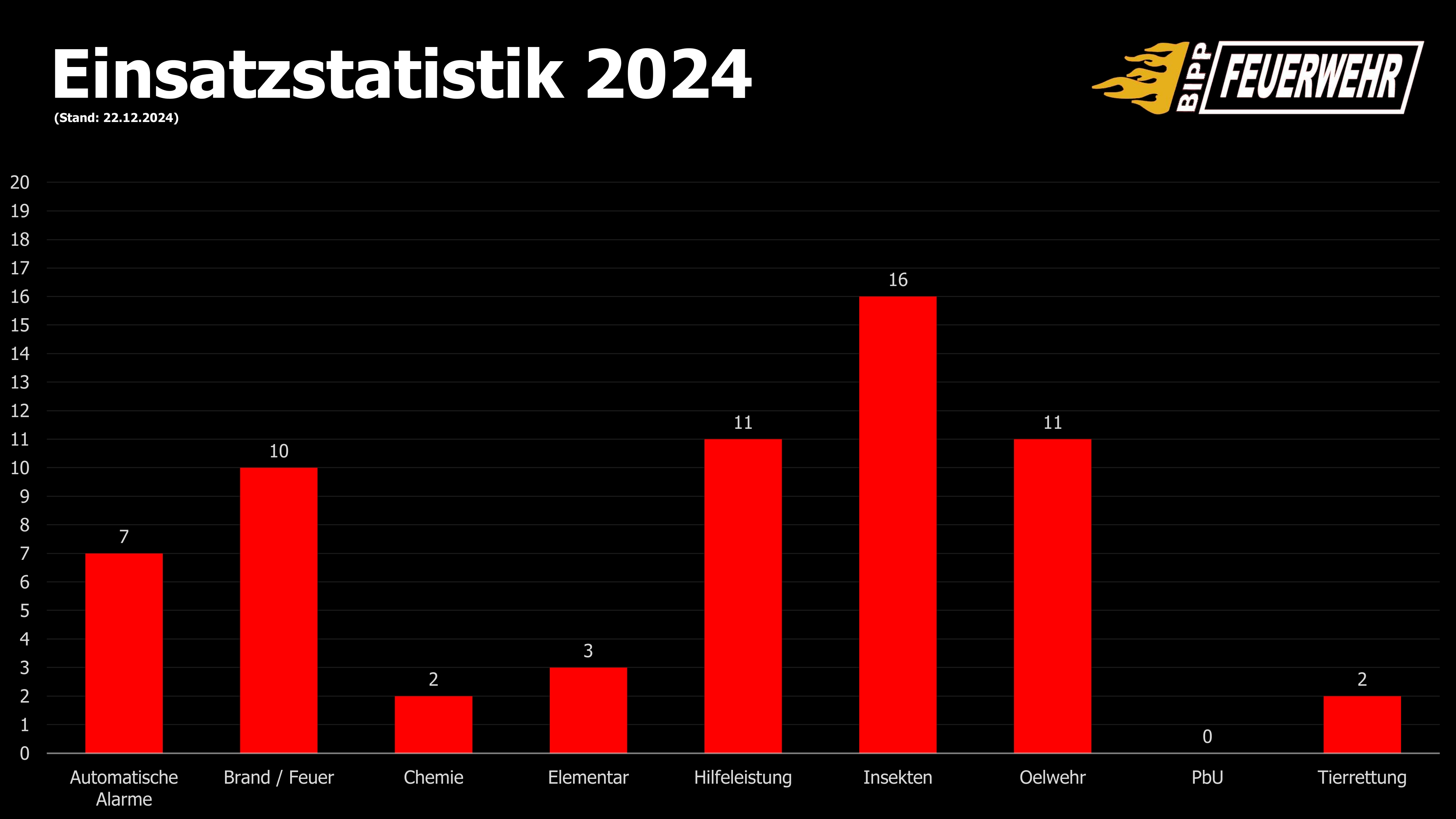 Statistik 2024