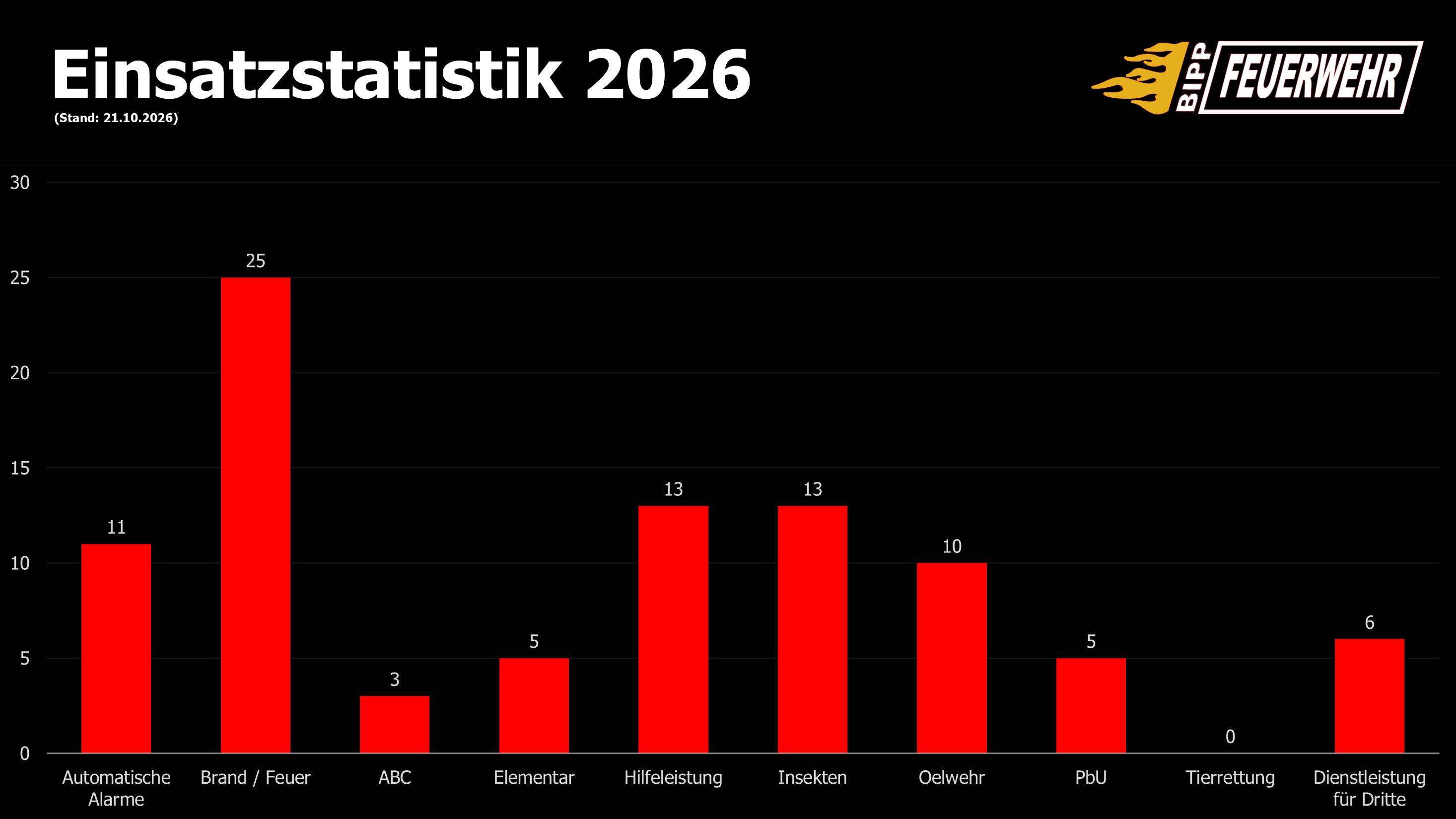 Einsatzstatistik 2026
